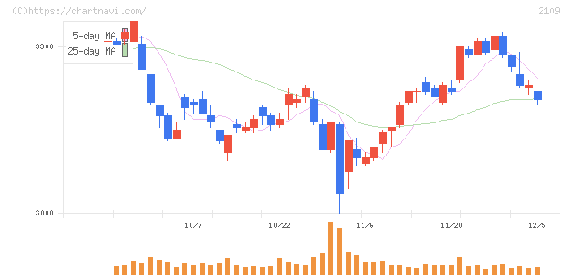 ＤＭ三井製糖(2109)の日足チャート