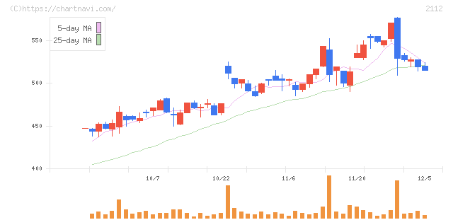 塩水港精糖(2112)の日足チャート