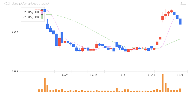 フジ日本(2114)の日足チャート