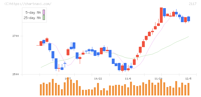 ウェルネオシュガー(2117)の日足チャート