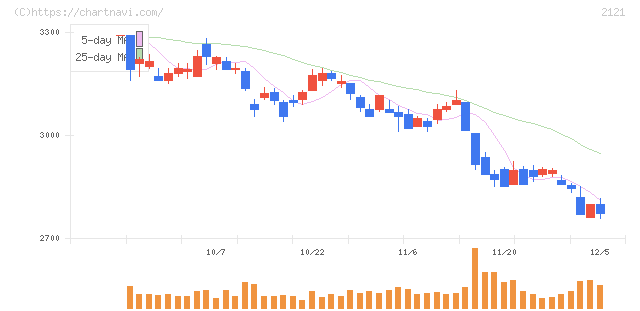 ＭＩＸＩ(2121)の日足チャート