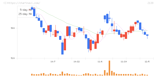 クルーズ(2138)の日足チャート