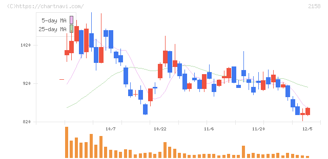 ＦＲＯＮＴＥＯ(2158)の日足チャート