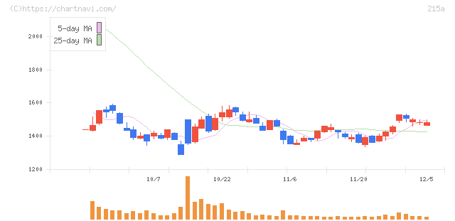 タイミー(215A)の日足チャート