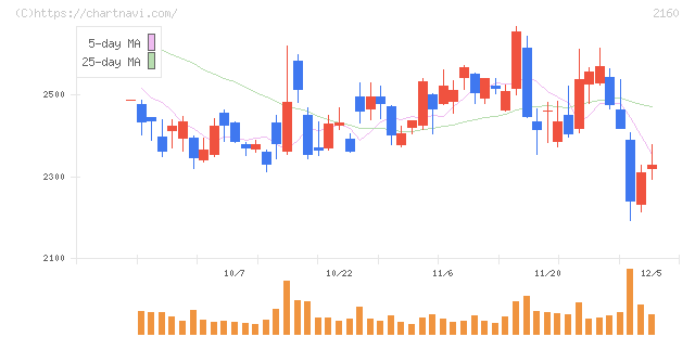 ジーエヌアイグループ(2160)の日足チャート