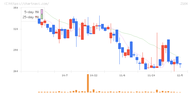 地域新聞社(2164)の日足チャート