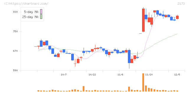 博展(2173)の日足チャート