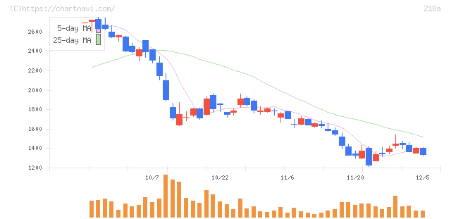 Ｌｉｂｅｒａｗａｒｅ(218A)の日足チャート