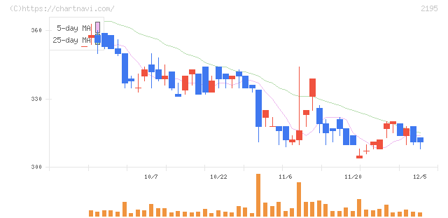アミタホールディングス(2195)の日足チャート