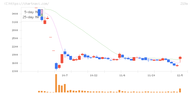 Ｈｅａｒｔｓｅｅｄ(219A)の日足チャート