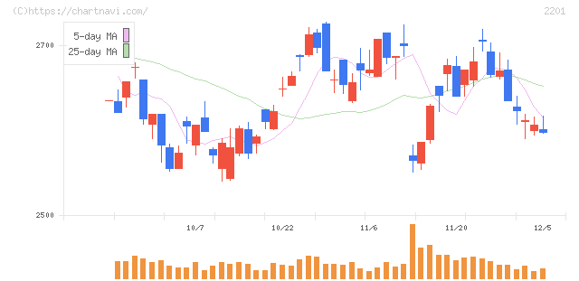 森永製菓(2201)の日足チャート