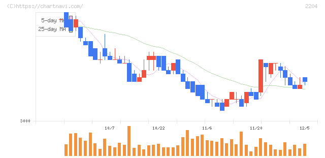 中村屋(2204)の日足チャート