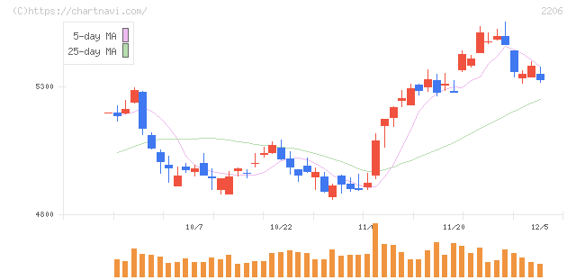 江崎グリコ(2206)の日足チャート