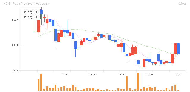 Ｆａｂｅｒ　Ｃｏｍｐａｎｙ(220A)の日足チャート