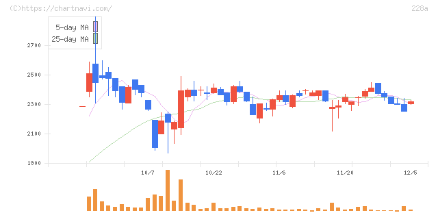 オプロ(228A)の日足チャート