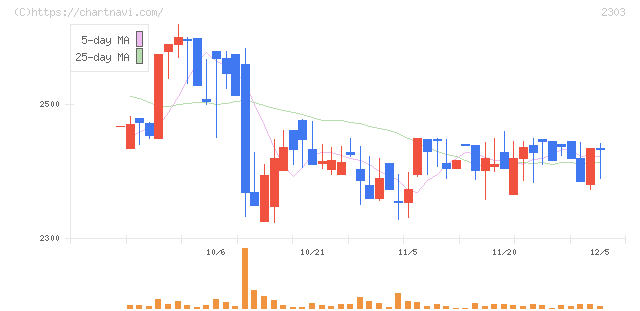 ドーン(2303)の日足チャート