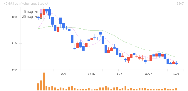 クロスキャット(2307)の日足チャート