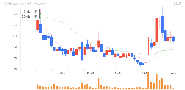 ＣＡＩＣＡ　ＤＩＧＩＴＡＬ(2315)の日足チャート