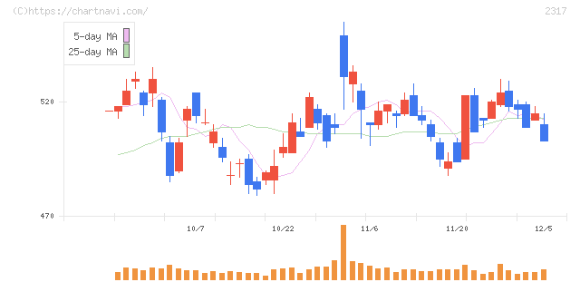 システナ(2317)の日足チャート