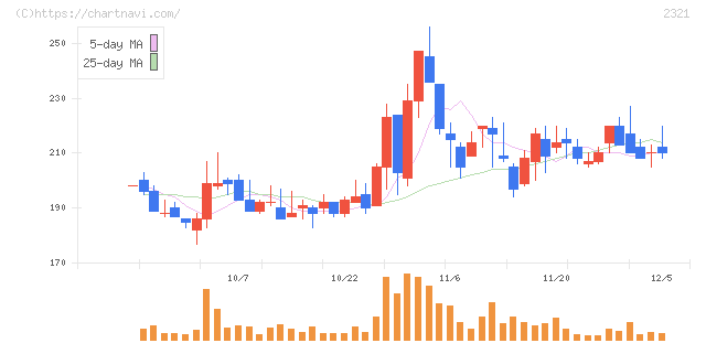 ソフトフロントホールディングス(2321)の日足チャート