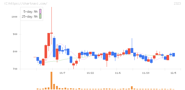 ｆｏｎｆｕｎ(2323)の日足チャート