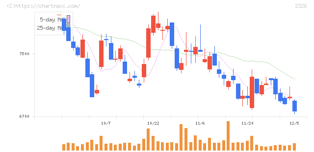 デジタルアーツ(2326)の日足チャート