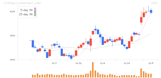 日鉄ソリューションズ(2327)の日足チャート