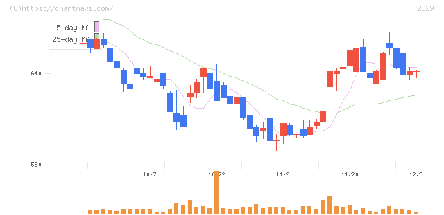 東北新社(2329)の日足チャート