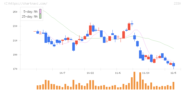 フォーサイド(2330)の日足チャート