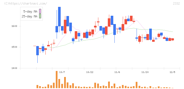 クエスト(2332)の日足チャート