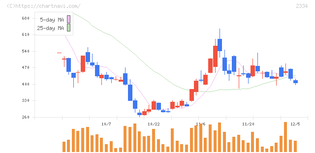 イオレ(2334)の日足チャート