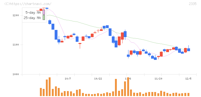 キューブシステム(2335)の日足チャート