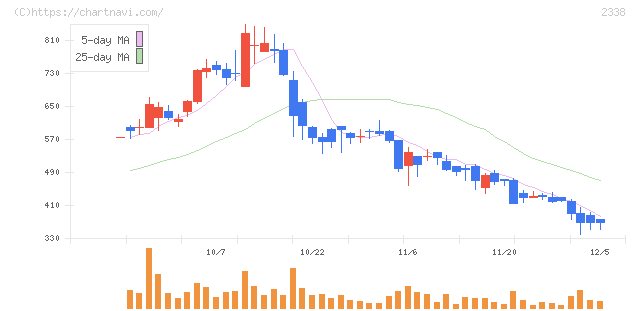 クオンタムソリューションズ(2338)の日足チャート