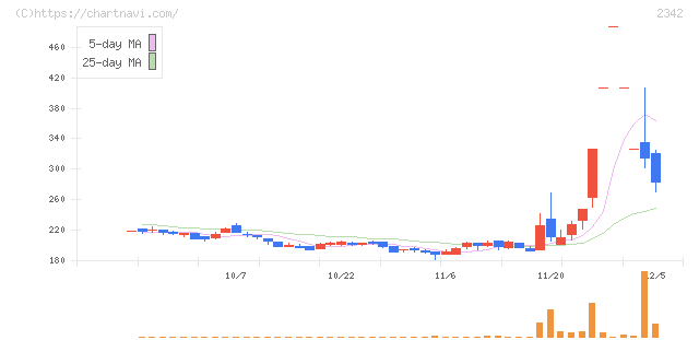 トランスジェニックグループ(2342)の日足チャート