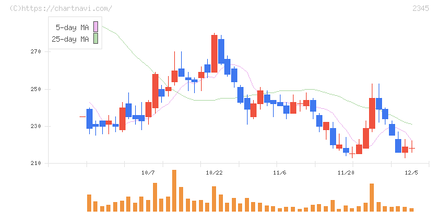 クシム(2345)の日足チャート