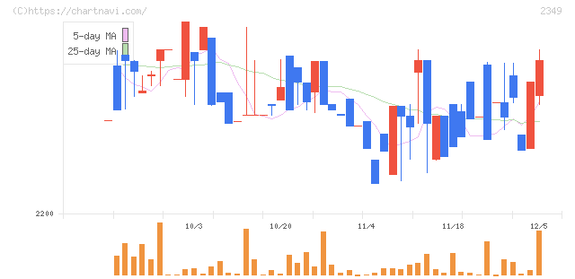 エヌアイデイ(2349)の日足チャート