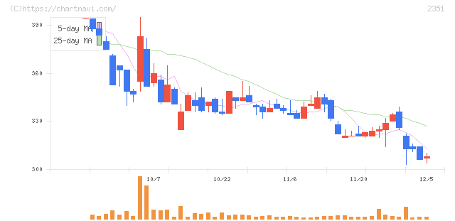 ＡＳＪ(2351)の日足チャート