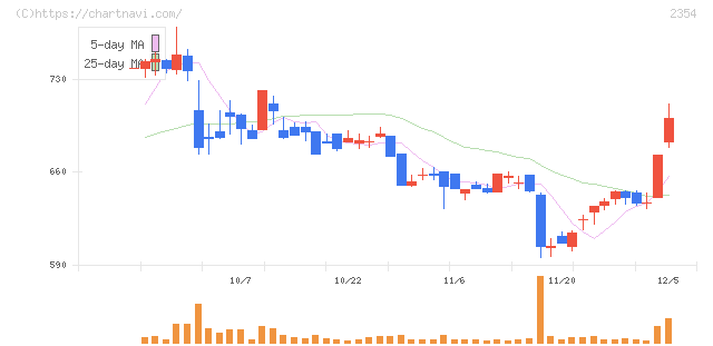 ＹＥ　ＤＩＧＩＴＡＬ(2354)の日足チャート