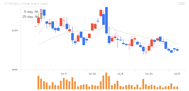 コア(2359)の日足チャート