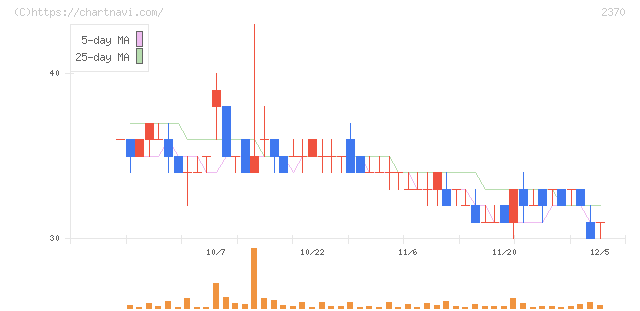 メディネット(2370)の日足チャート