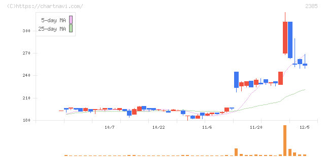 総医研ホールディングス(2385)の日足チャート