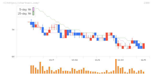 ウェッジホールディングス(2388)の日足チャート