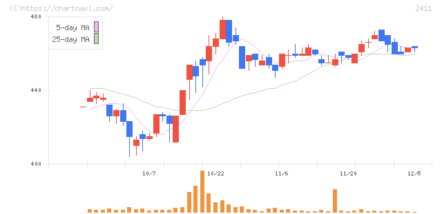 ゲンダイエージェンシー(2411)の日足チャート