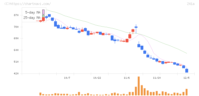 ＲＯＸＸ(241A)の日足チャート