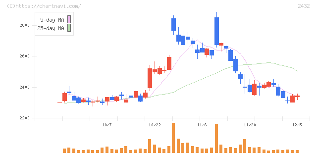 ディー・エヌ・エー(2432)の日足チャート