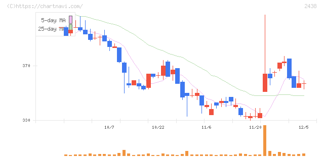 アスカネット(2438)の日足チャート
