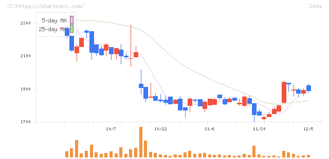 グロースエクスパートナーズ(244A)の日足チャート