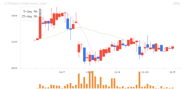 ＩＮＧＳ(245A)の日足チャート
