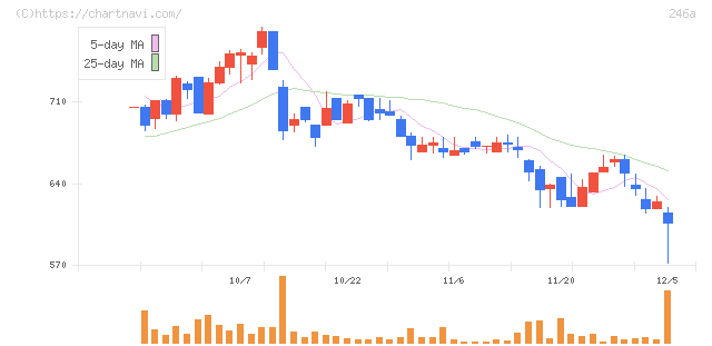 アスア(246A)の日足チャート