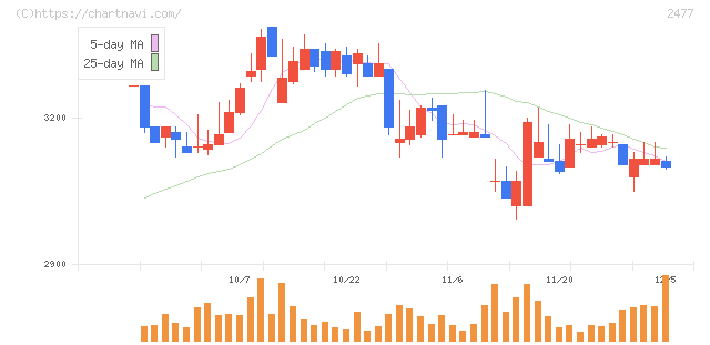 手間いらず(2477)の日足チャート
